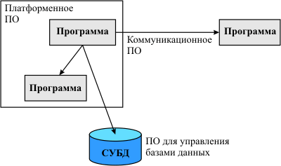 Базовые категории промежуточного программного обеспечения