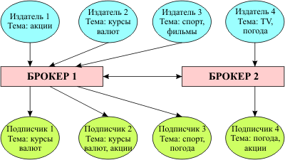 Схема взаимодействия брокеров, издателей и подписчиков