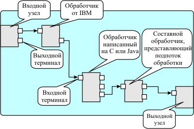 Компоненты потока обработки сообщений