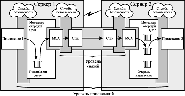 Обеспечение безопасности WebSphere MQ на уровне связей