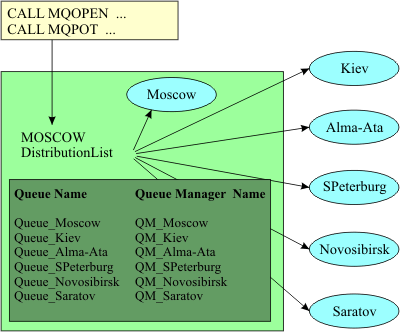 Механизм Distribution List для  WebSphere MQ