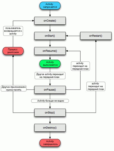 Жизненный цикл Activity