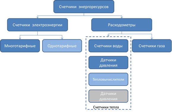 Примерная классификация счетчиков расхода ресурсов