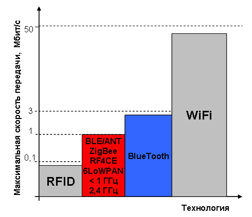 Диапазон скоростей передачи данных в беспроводных технологиях