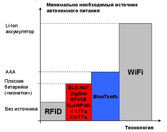 Минимальные требования к источникам питания беспроводных узлов различных технологий