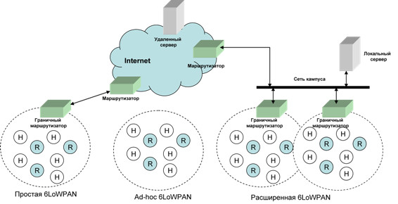 Архитектура сетей 6LoWPAN