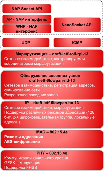 Структура стека протоколов NanoStack lite 2.0