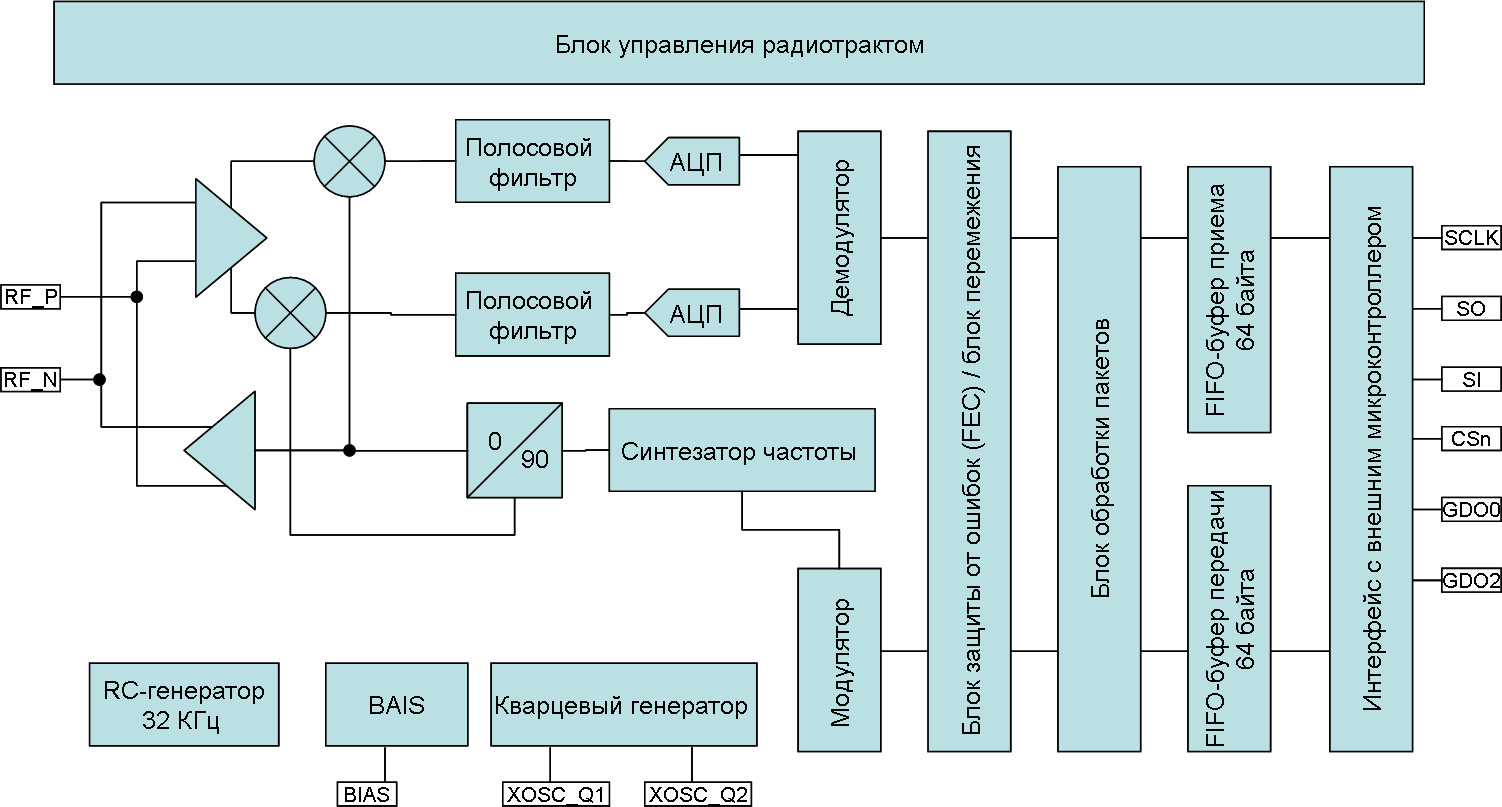 Схема сенсорной сети