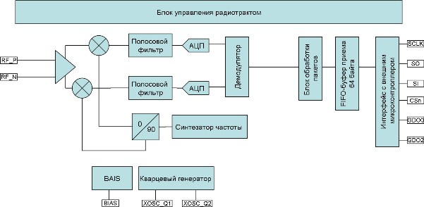 Структурная схема приемника CC113L