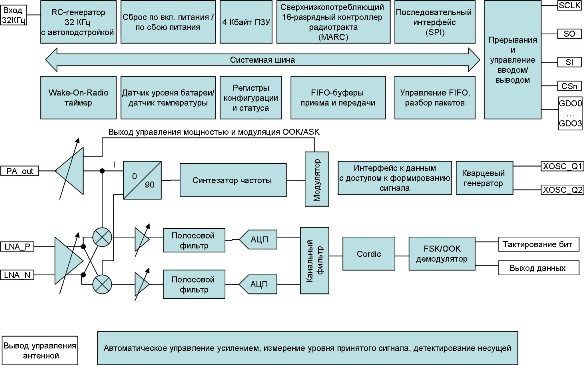 Упрощенная структурная схема приемопередатчиков CC112x