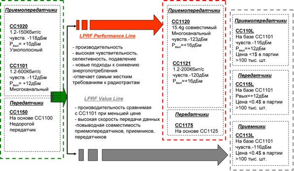 Развитие беспроводных решений Texas Instruments диапазона <1ГГц