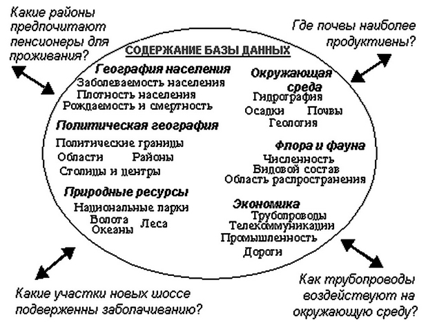  Пример содержания базы данных ГИС 