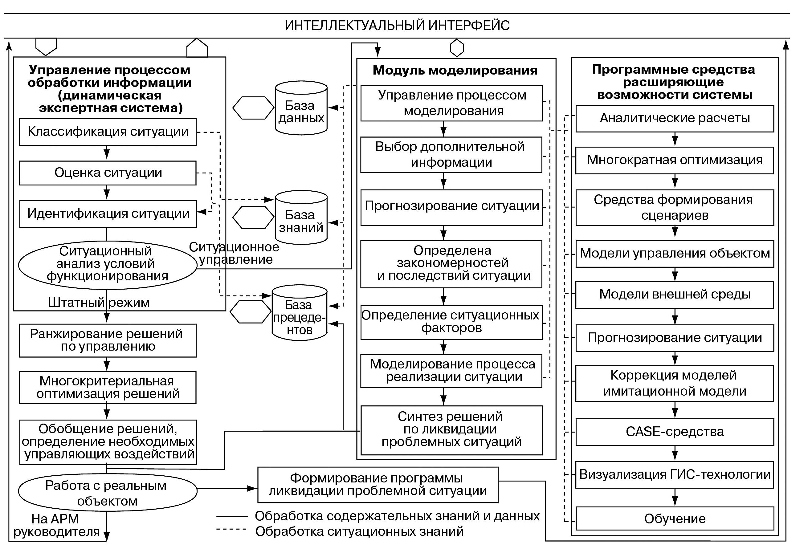 Управление обработкой. Искусственный интеллект структура схема. Структурная схема искусственного интеллекта. Технологии искусственного интеллекта схема. Системы поддержки принятия решений искусственный интеллект.