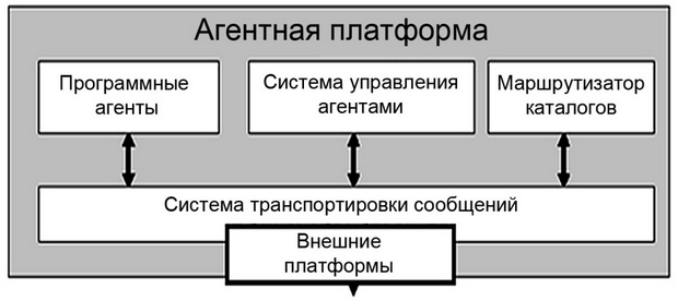  FIPA-модель агентной платформы 