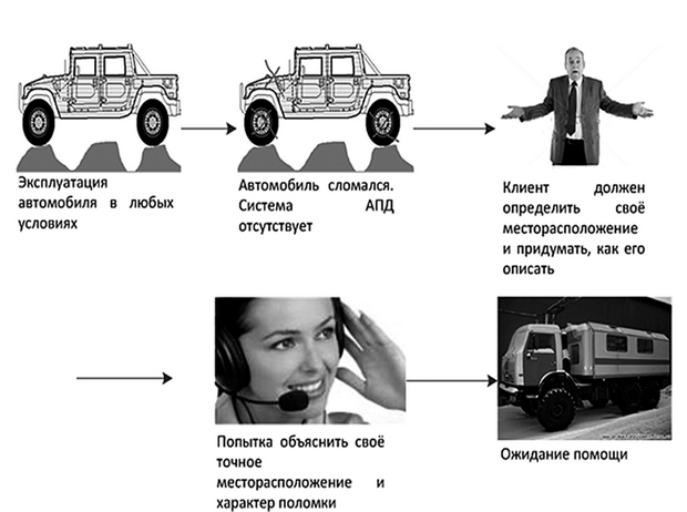  Эксплуатация автомобиля, не оборудованного  системой АПД 