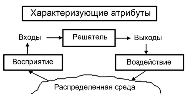  Укрупнённая структура агента 