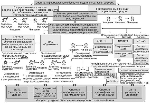  Схема подсистем для обеспечения информационного взаимодействия при оказании государственных услуг 
