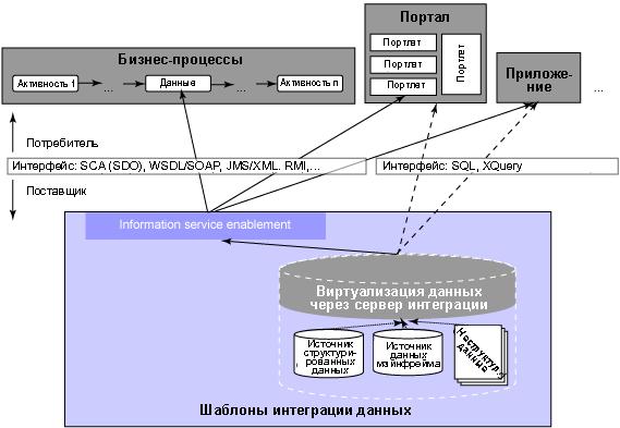 Какой компонент архитектуры цп позволяет процессору получать немедленный доступ к данным