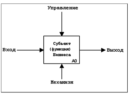  Базовый блок методологии IDEF0