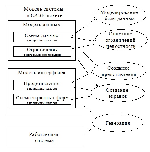 Реферат: Проектирование информационной системы единой среды взаимодействия (сообщества)