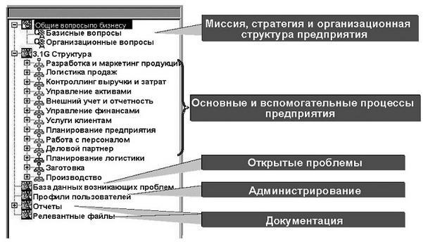  Примерное содержание репозитория проекта внедрения 