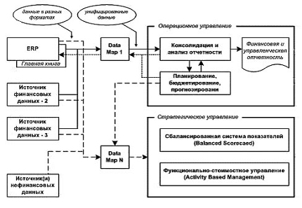  Схема возможного взаимодействия ERP и BPM-систем 