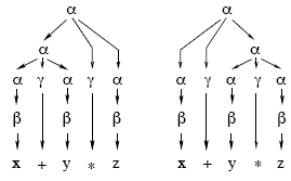 Деревья вывода формулы x+y*z