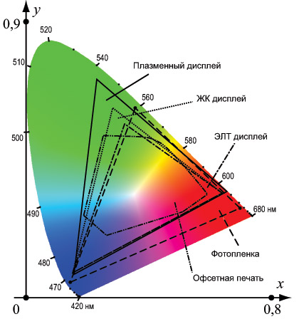 Диаграмма цветности CIE c приблизительными цветовыми гаммами для разных классов устройств.