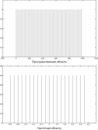 Гребенчатый фильтр и его преобразование Фурье.