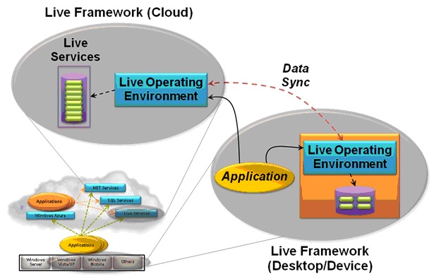   Live Services (рисунок взят из статьи "Introducing the Azure Services Platform" Дэвида Чеппела)