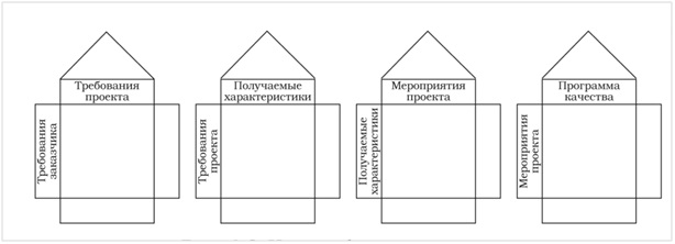 Графическое представление четырёх функций качества 