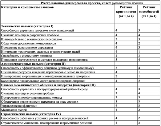  Пример шаблона реестра навыков для руководителя проекта 