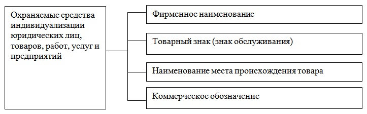 Понятие средств индивидуализации товаров работ услуг. Индивидуализация юридического лица. Виды средств индивидуализации. Индивидуализация юридического лица в гражданском праве.