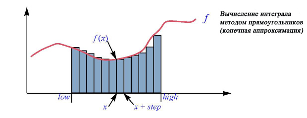 Вычисление интеграла методом прямоугольников (конечная аппроксимация)
