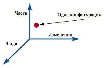 Три измерения управления конфигурацией ПО