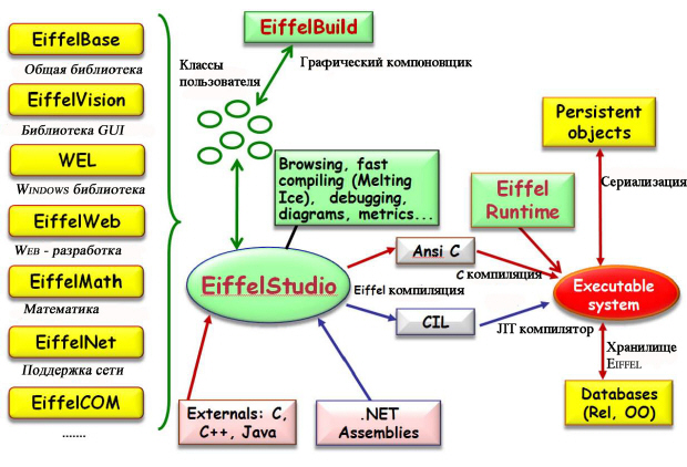 Главные компоненты EiffelStudio