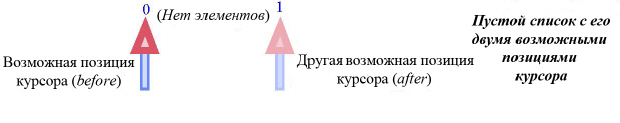 Пустой список с его двумя возможными позициями курсора