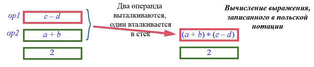 Вычисление выражения, записанного в польской нотации