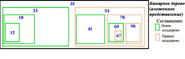Бинарное дерево (вложенное представление)