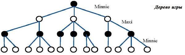 Постройте дерево игры. Дерево игры теория игр. Дерево для игры. Дерево игры Информатика. Дерево решений из игр.