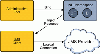 Архитектура JMS