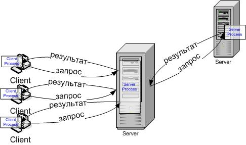 Что такое клиент серверная архитектура