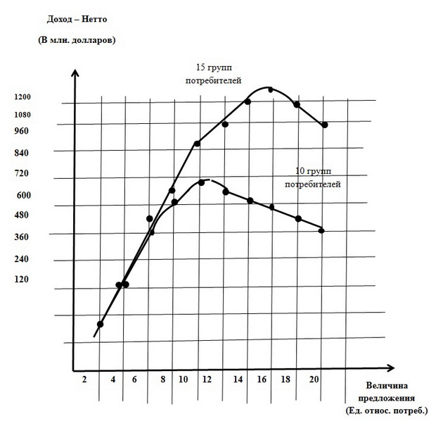 Доход - нетто от обслуженного предложения рынка нефти при следующих условиях -  15 потребителей по 3, 5млн.баррелей /день