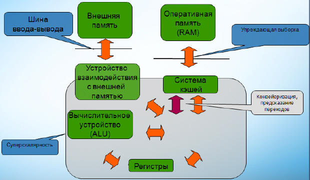 Что такое конвейеризация и суперскалярность в работе процессора