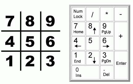 The board will be numbered like the keyboard's number pad.