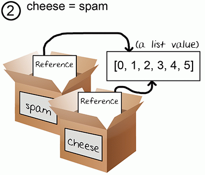 Two variables store two references to the same list.