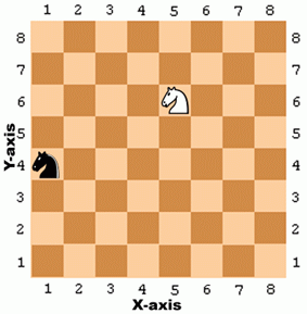 The same chessboard but with numeric coordinates for both rows and columns.