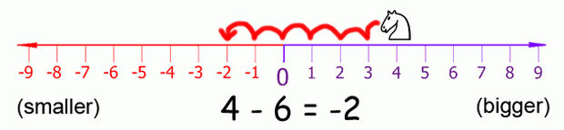 Moving the white knight to the left subtracts from the coordinate.