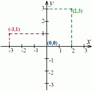 Putting two number lines together creates a Cartesian coordinate system.