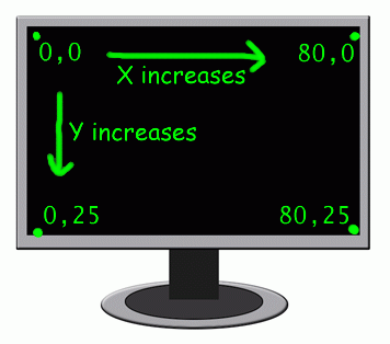 The Cartesian coordinate system on a computer monitor.